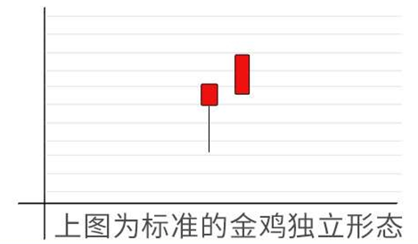 技术面分析中级篇—强势股启动前k线形态(二十五):金鸡独立