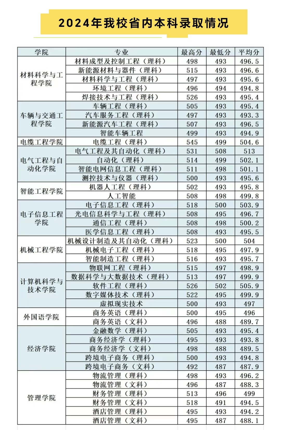 河南工学院通信工程专业录取分 河南工学院2024年本科各专业录取分数