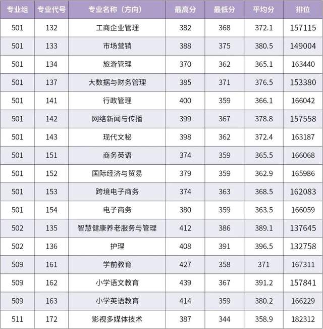 汕尾职业技术学院夏季招生录取专业投档分数线和录取查询