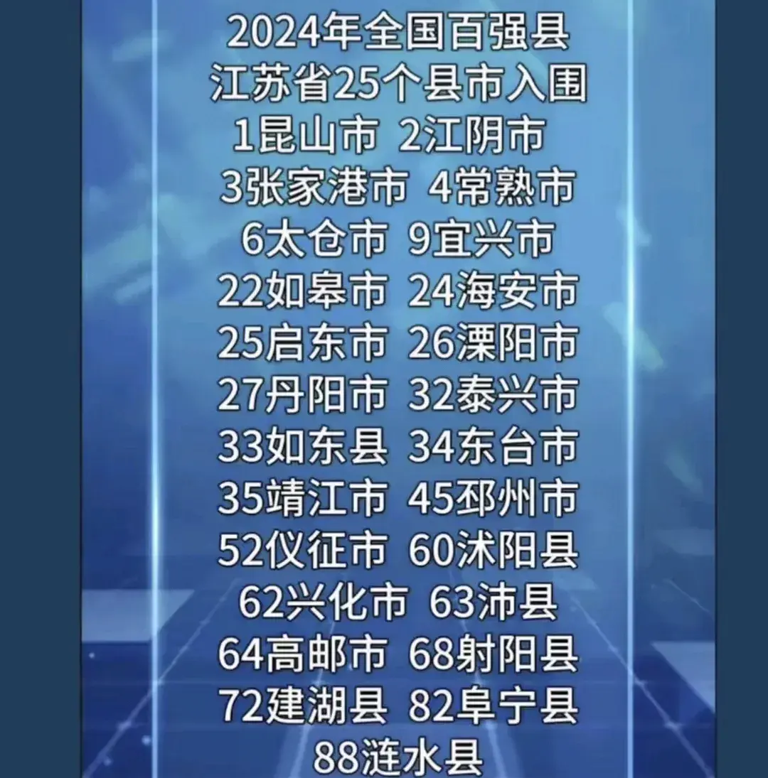 江苏强县!25县入选全国百强:如皋22名,邳州45名,阜宁82名