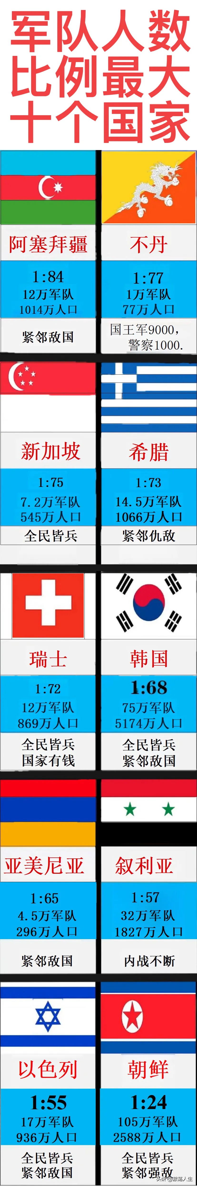 以色列:全民皆兵;  韩国:全民皆兵;  朝鲜:全民皆兵;  新加坡:全民皆