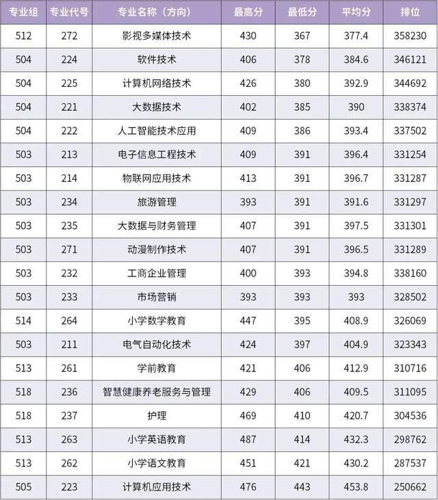 汕尾职业技术学院夏季招生录取专业投档分数线和录取查询