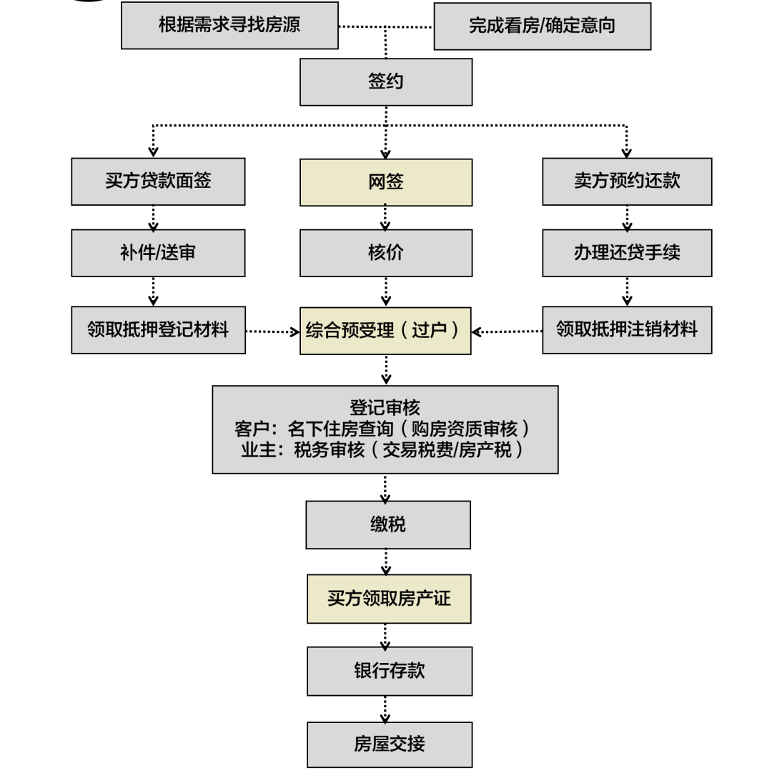 房源网络发布流程图图片