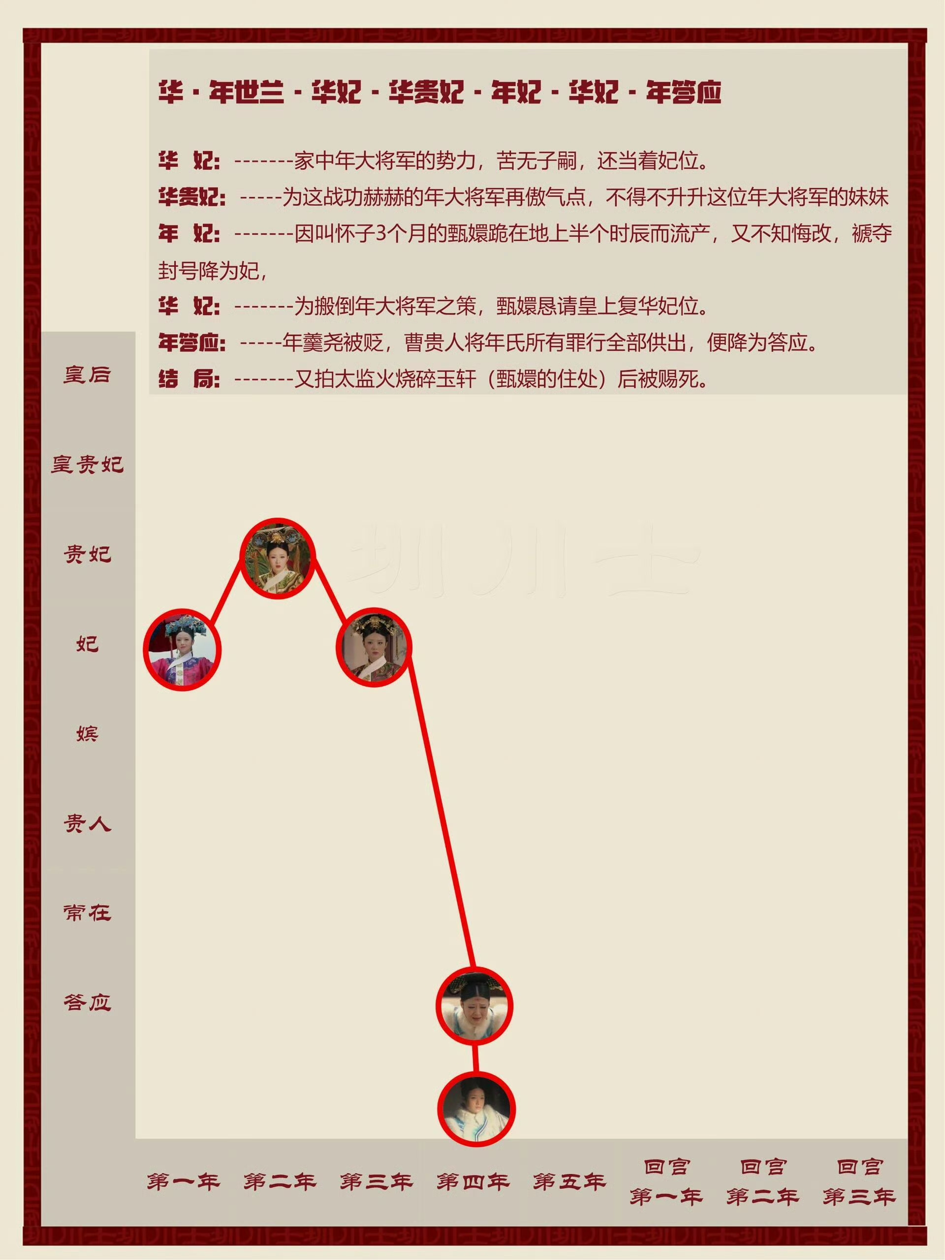 《甄嬛传》所有嫔妃位份动态图及晋升原由