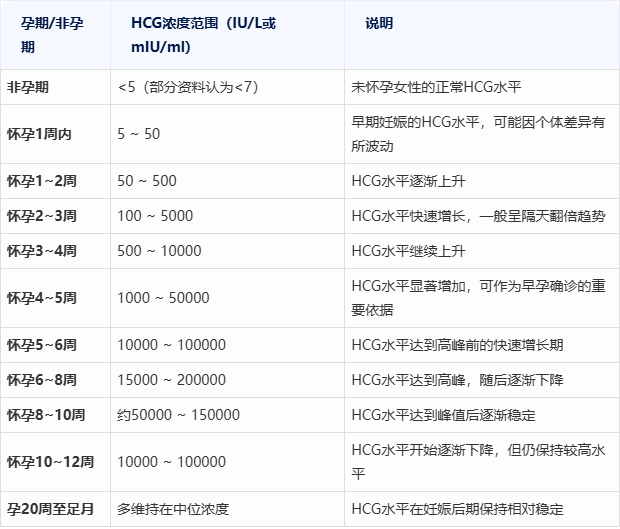 怀孕hcg正常值对照表图片