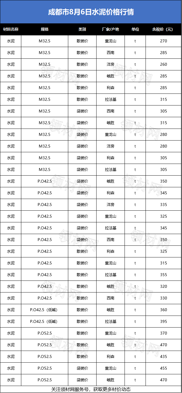 「每周材价」成都市最新钢材,水泥砂石价格是跌是涨?