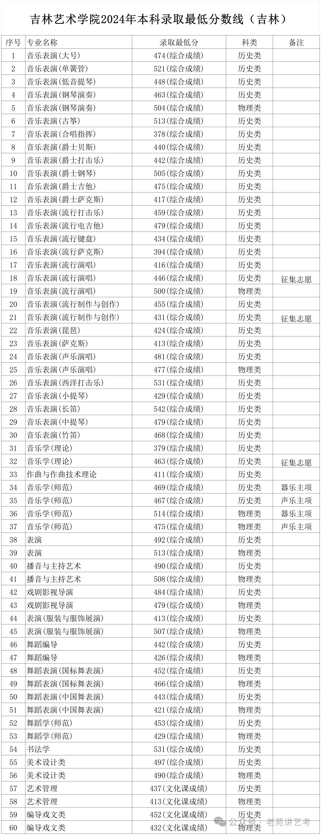 吉林艺术学院2024年艺术类录取分数线