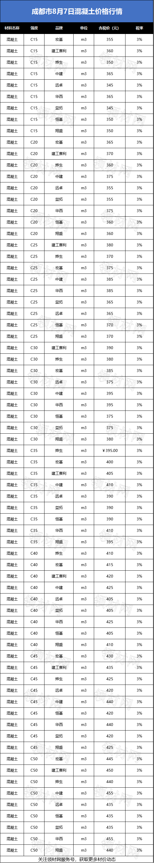 「每周材价」成都市最新钢材,水泥砂石价格是跌是涨?