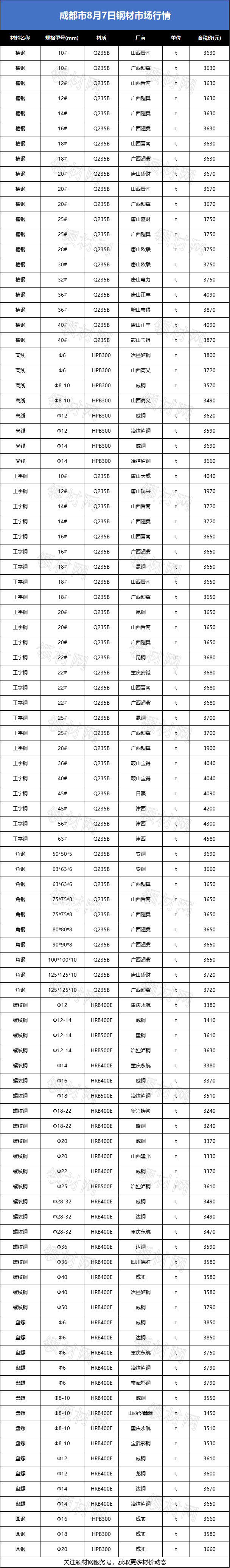 「每周材价」成都市最新钢材,水泥砂石价格是跌是涨?