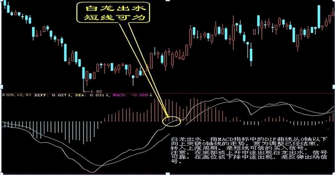 怎样从k线看出第二天是涨还是跌?字字精华