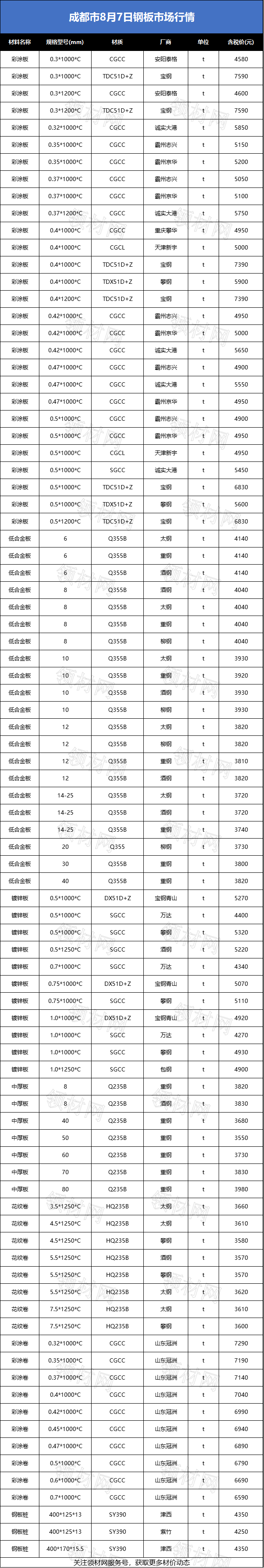 「每周材价」成都市最新钢材,水泥砂石价格是跌是涨?