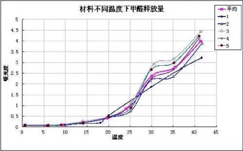 甲醛3年内释放曲线图图片