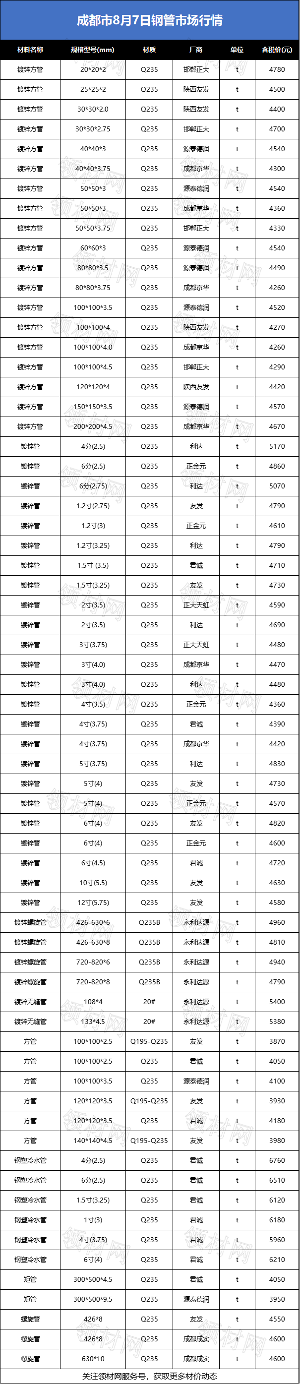 「每周材价」成都市最新钢材,水泥砂石价格是跌是涨?