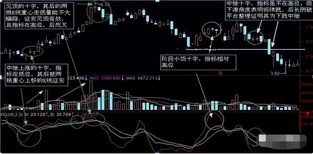 怎样从k线看出第二天是涨还是跌?字字精华