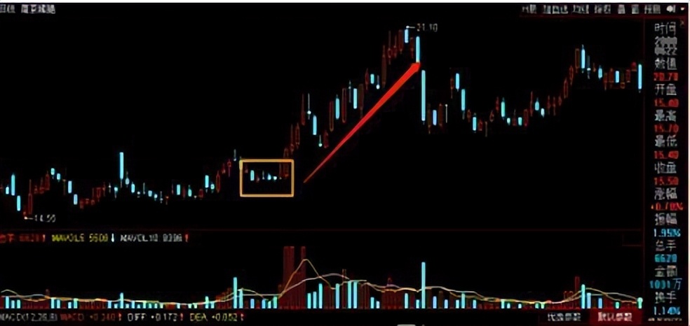 怎样从k线看出第二天是涨还是跌?字字精华