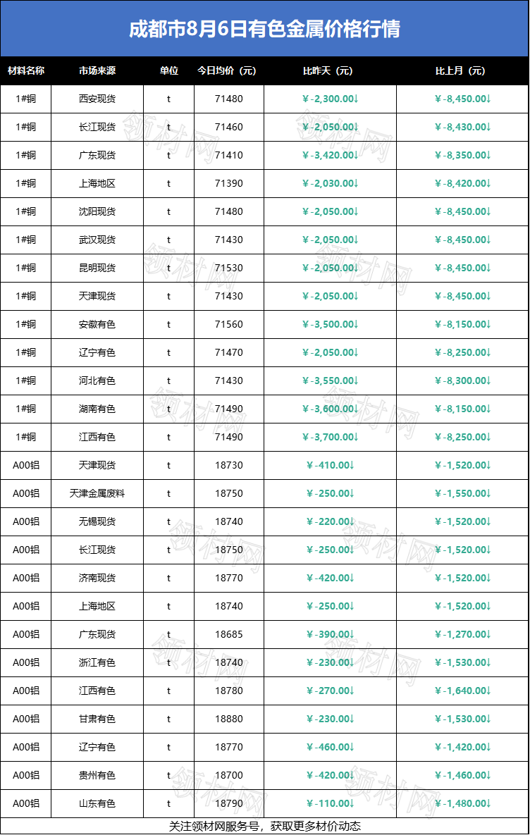 「每周材价」成都市最新钢材,水泥砂石价格是跌是涨?