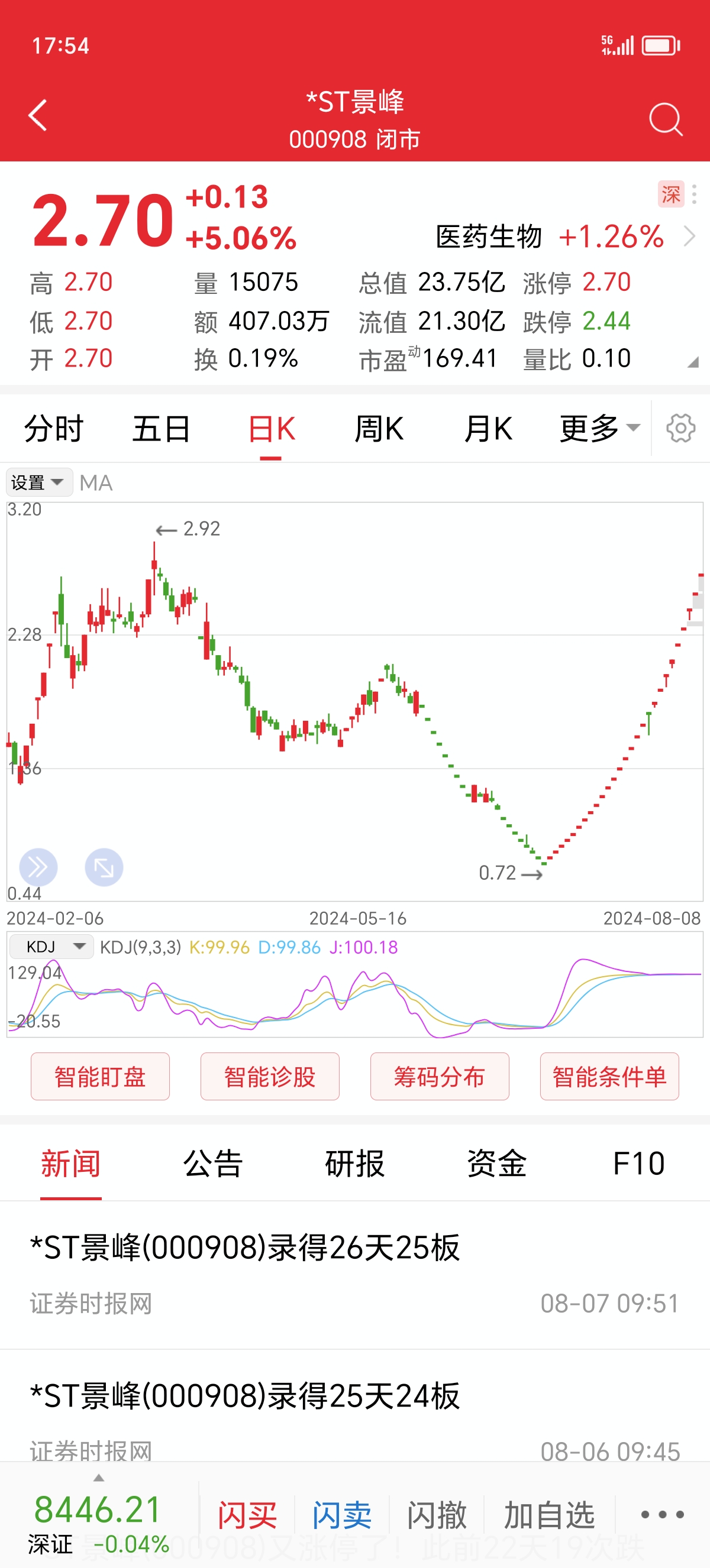 这是市场为数不多,涨幅较大而知晓的人又少的一个个股,*st景峰!