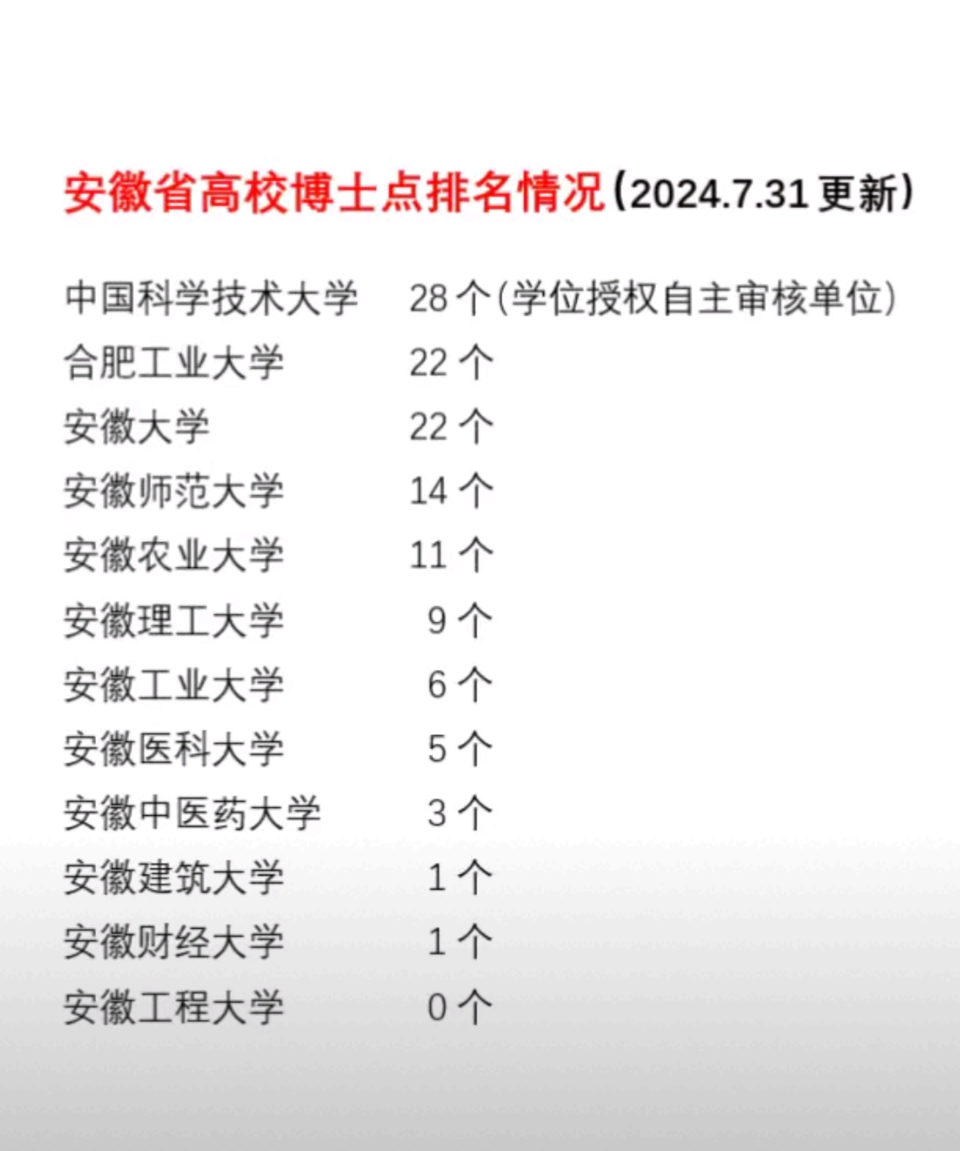 其中,一骑绝尘,遥遥领先的是中科大,合工大与安徽大学