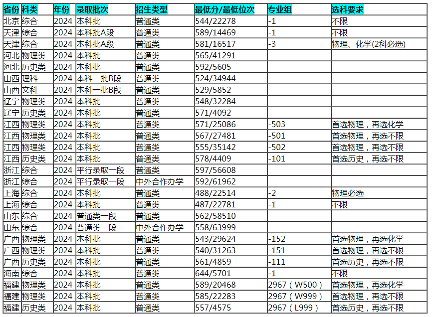 南京财经大学排名2019录取分数线的简单介绍