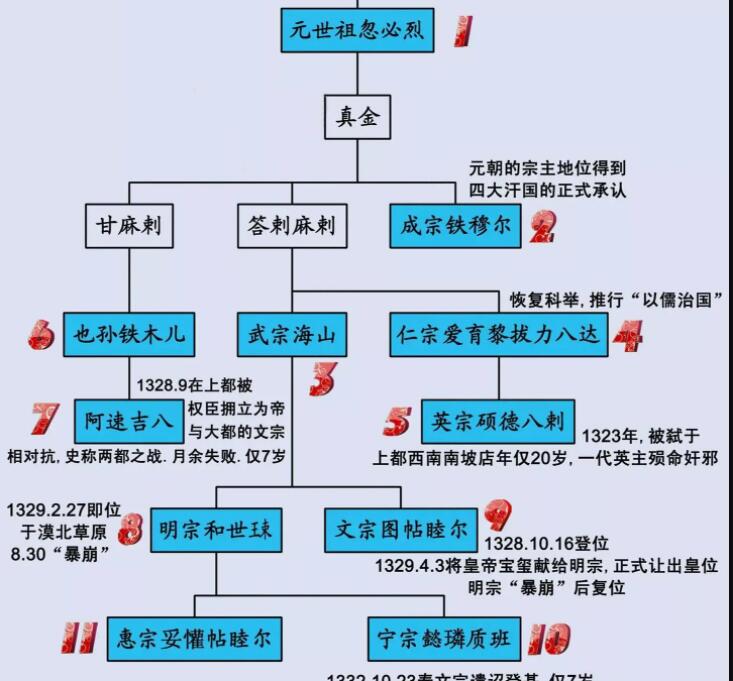 元朝年号对照表图片