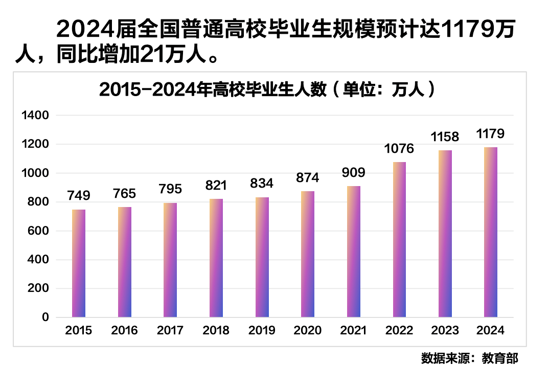 1,2024大学生就业竞争更激烈2024届全国普通高校毕业生规模达1179万