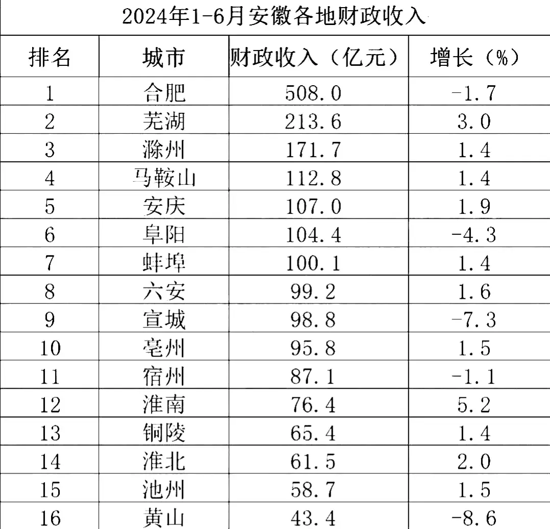 安徽省16市财政收入更新:安庆第五,宣城第9,合肥出现负增长