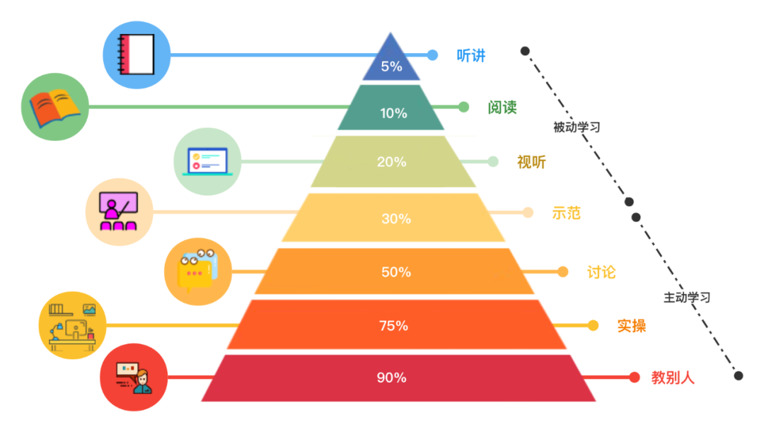 上瘾模型由四个阶段组成:触发>行动>多变的酬赏>投入,这套理论旨在