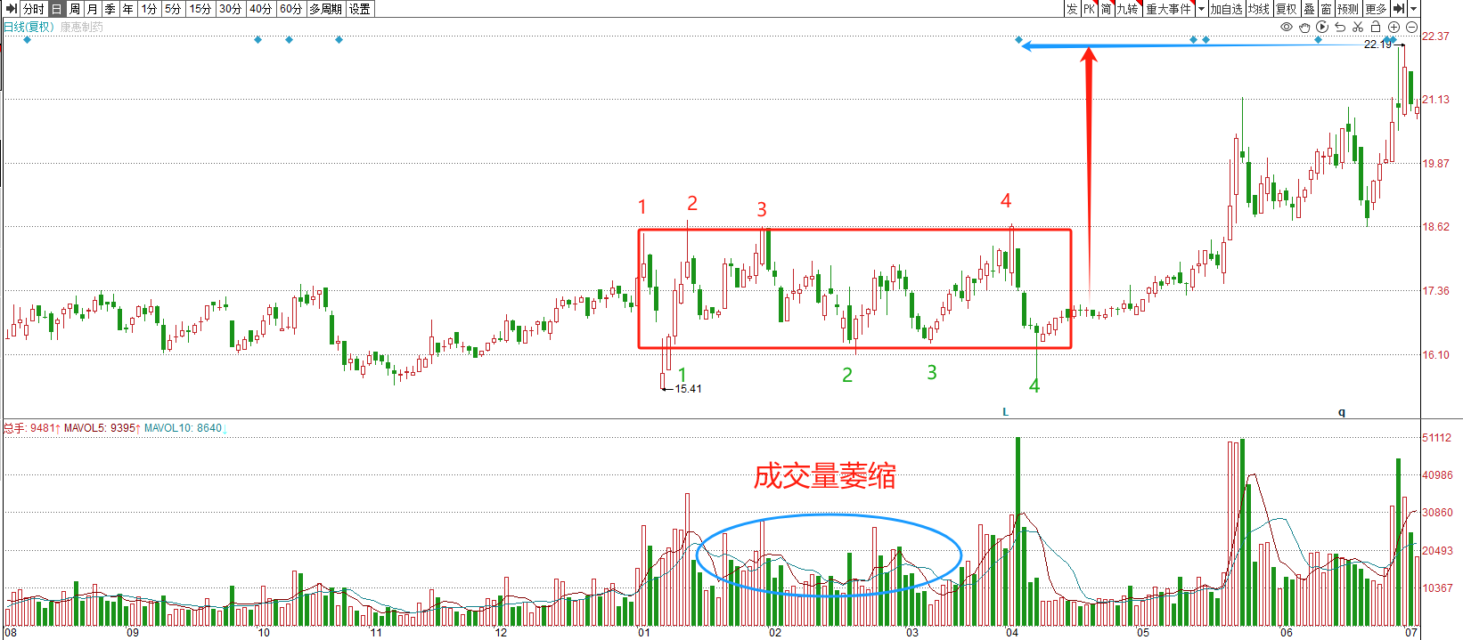 短线向上的突破形态之炒股必会篇(上升矩形形态)