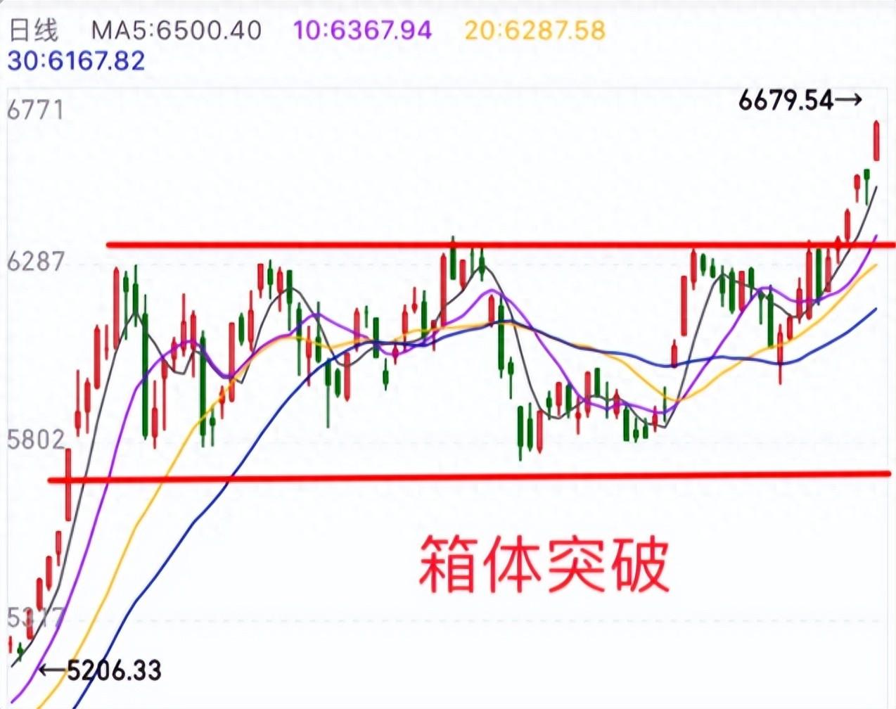 短线向上的突破形态之炒股必会篇(上升矩形形态)