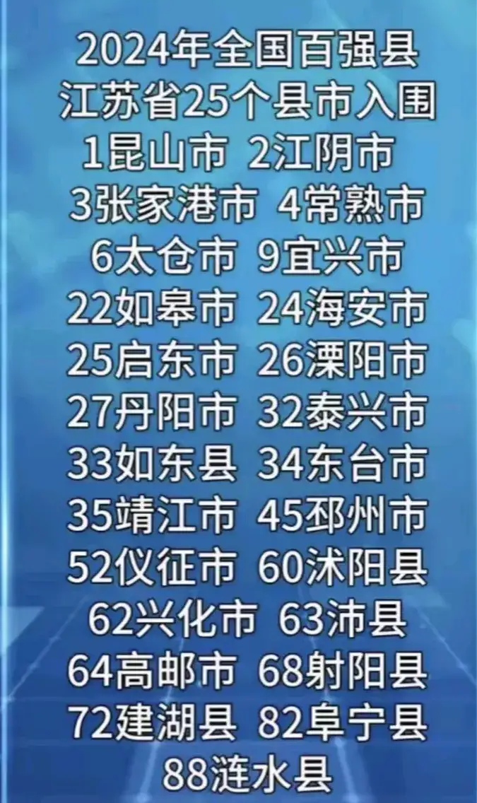 太强了!江苏省25个县进入全国百强:太仓第6,如东第33,涟水第88