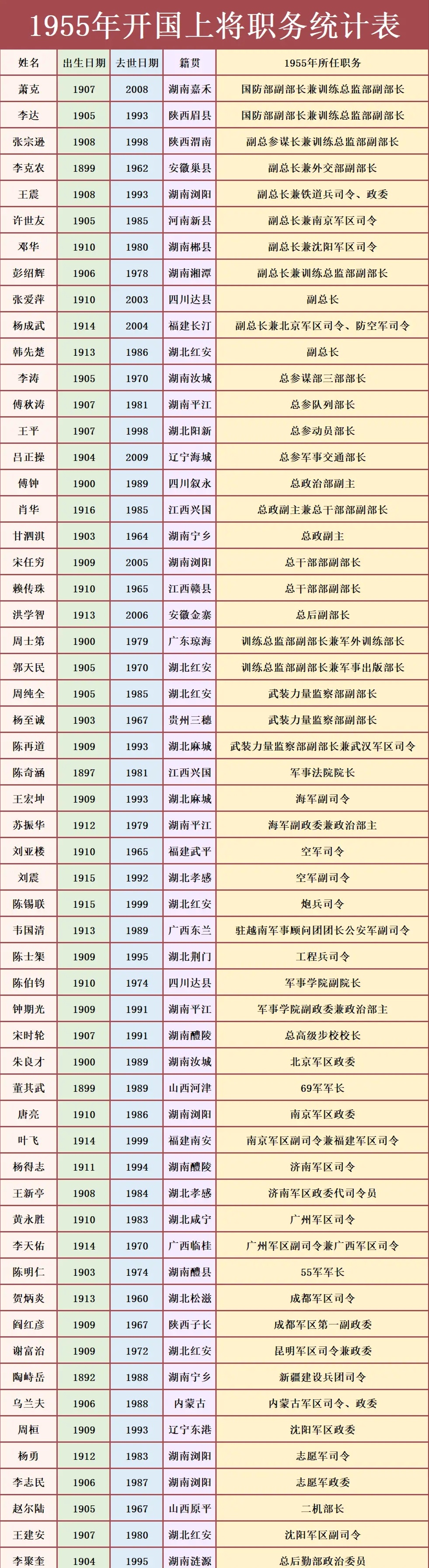 五十七位开国上将名单图片