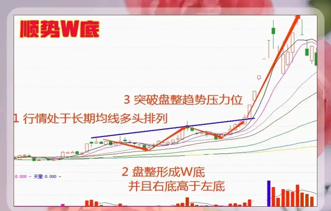 双底形态又称w形态,w形态一般出现在下跌行情的末期,k线双底形态是