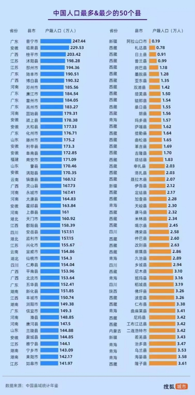 中国人口最多和最少的县  广东普宁市,247万人,中国第一大县