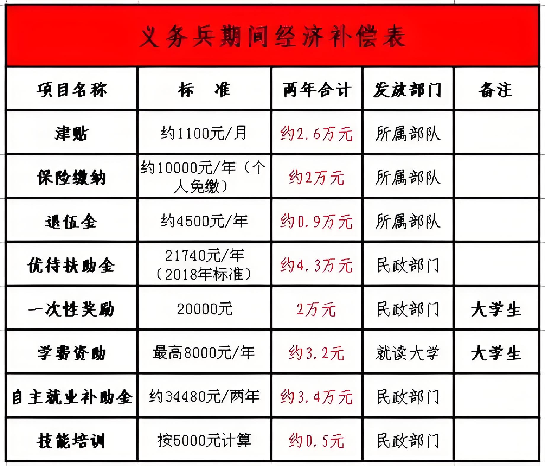 两年义务兵退伍能拿多少钱