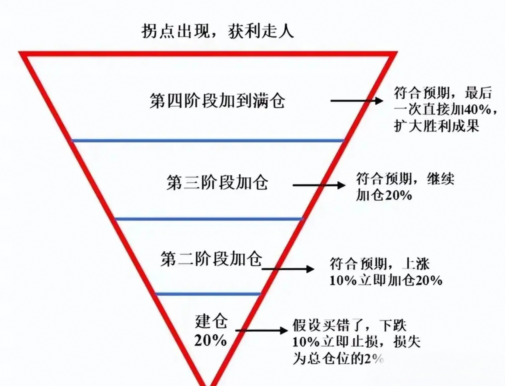 杰西利弗莫尔的交易方法  1,认准一只股票后,先买入20%的头寸.