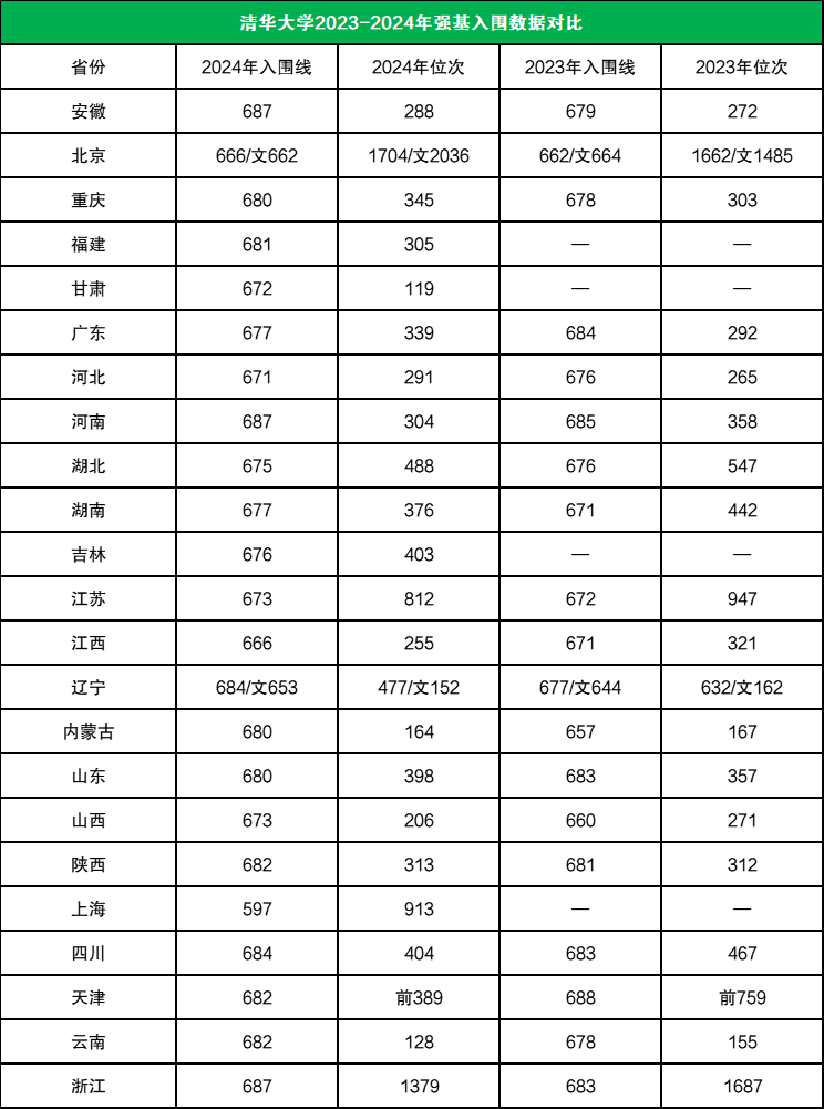 2024年清华大学录取分数线一览表