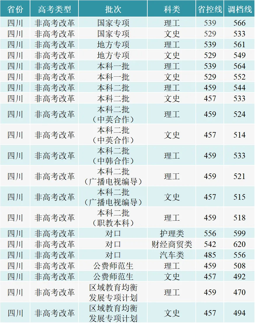 成都大学2024高考录取结束 分数线公布(全国各省)