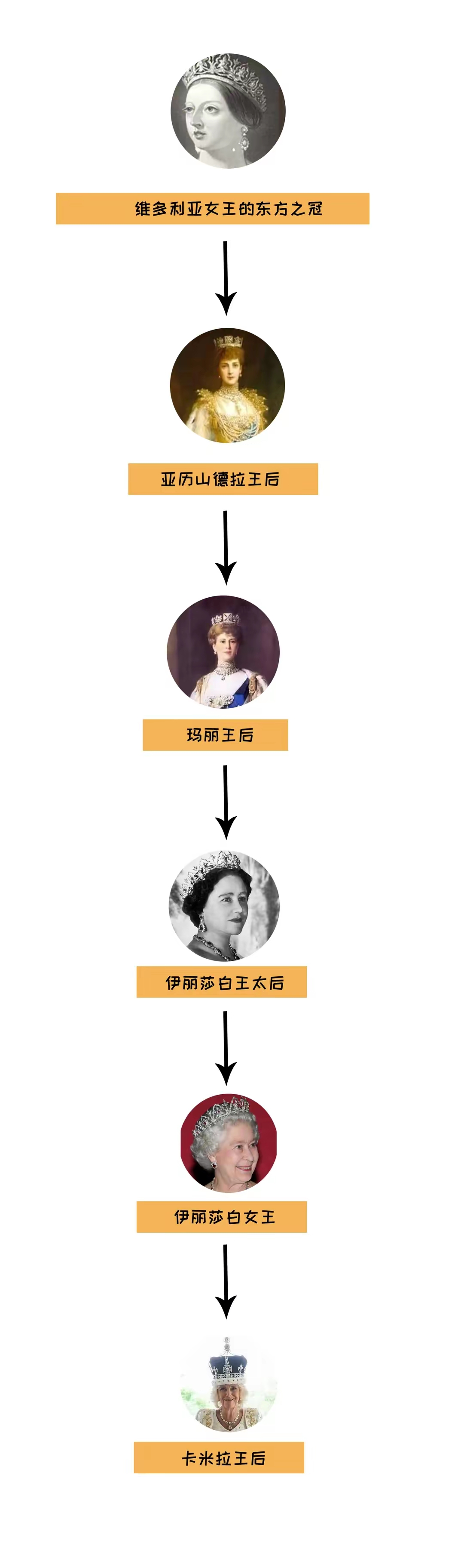 卡米拉开了英国王后的先河了,从维多利亚女王开始,个个根正苗正.