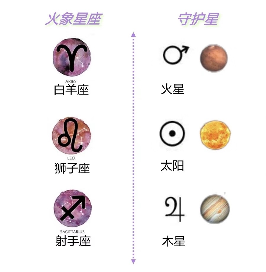 火象星座(狮子 白羊 射手)与守护星 【白羊座】守护星火星,象征着勇猛