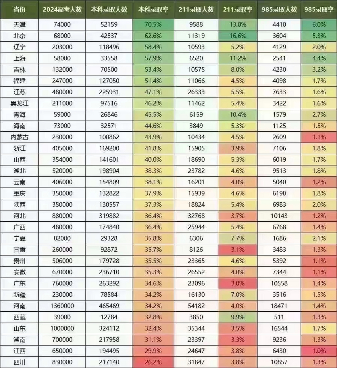 天津985录取率图片