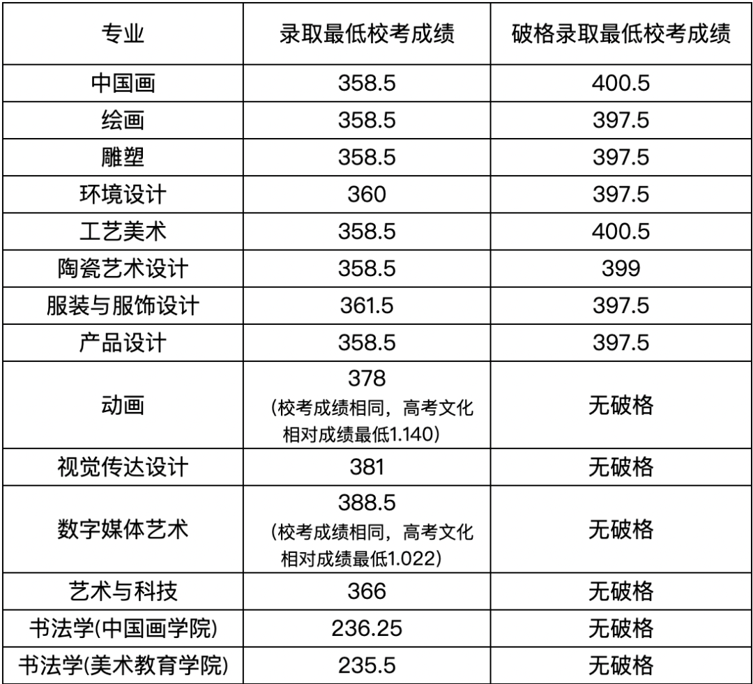 广州美术学院 分数线图片