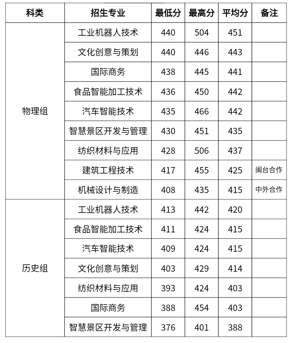 黎明职业大学分数线图片