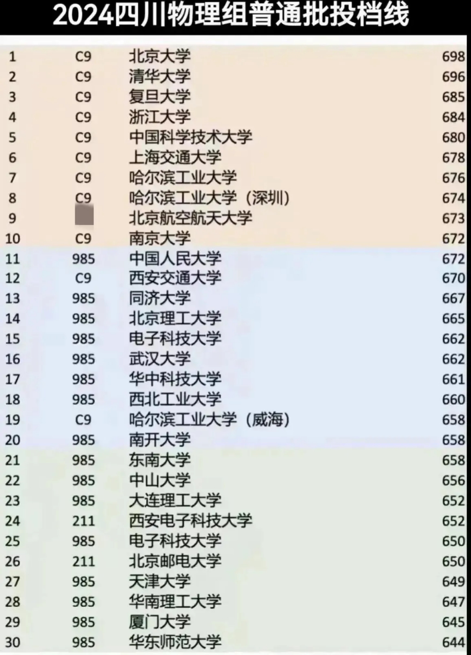 西安电子科技大学虽说是211,但已经超过了不少985高校的录取分数线!