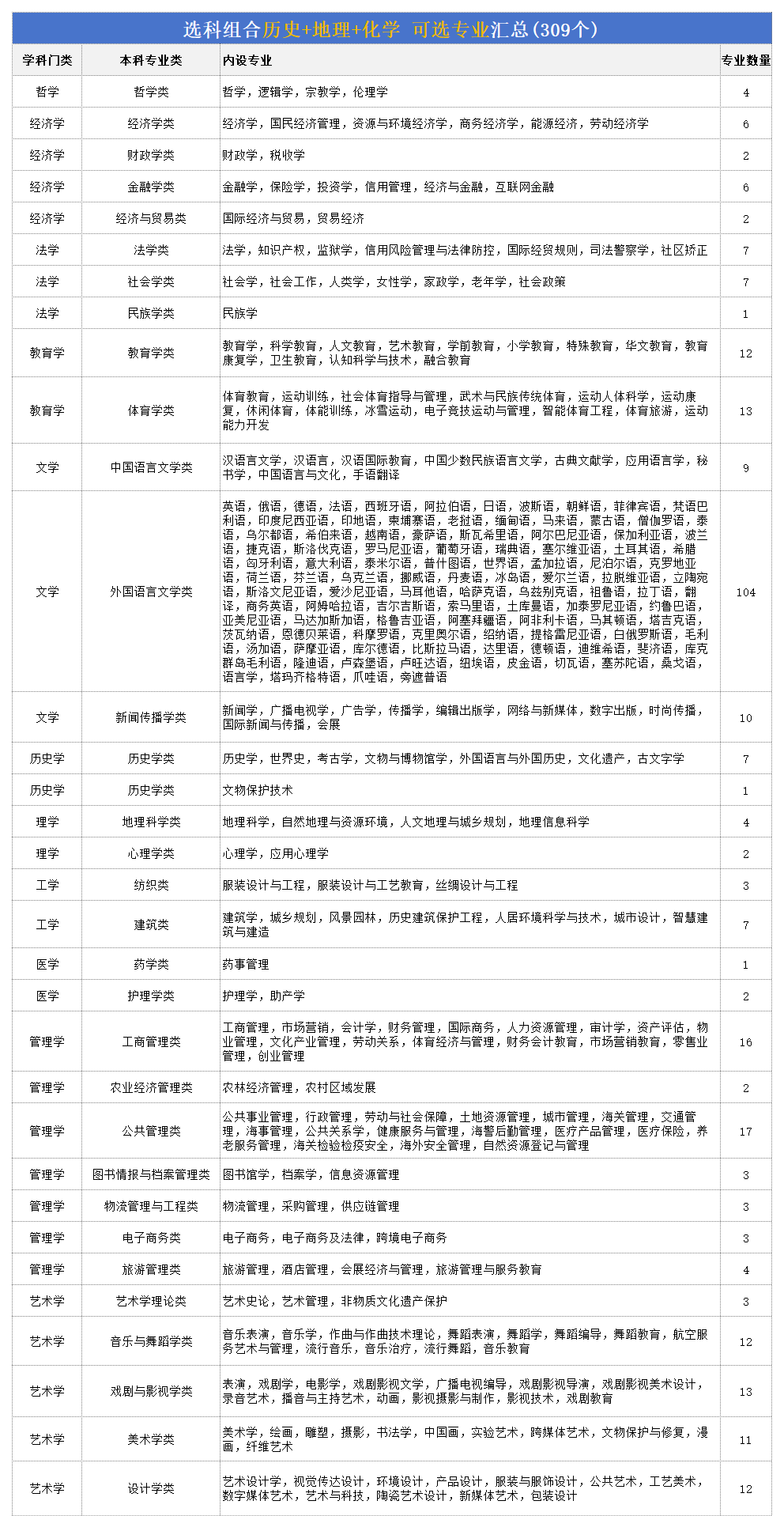 全国新高考20种选科组合与专业对照一览表