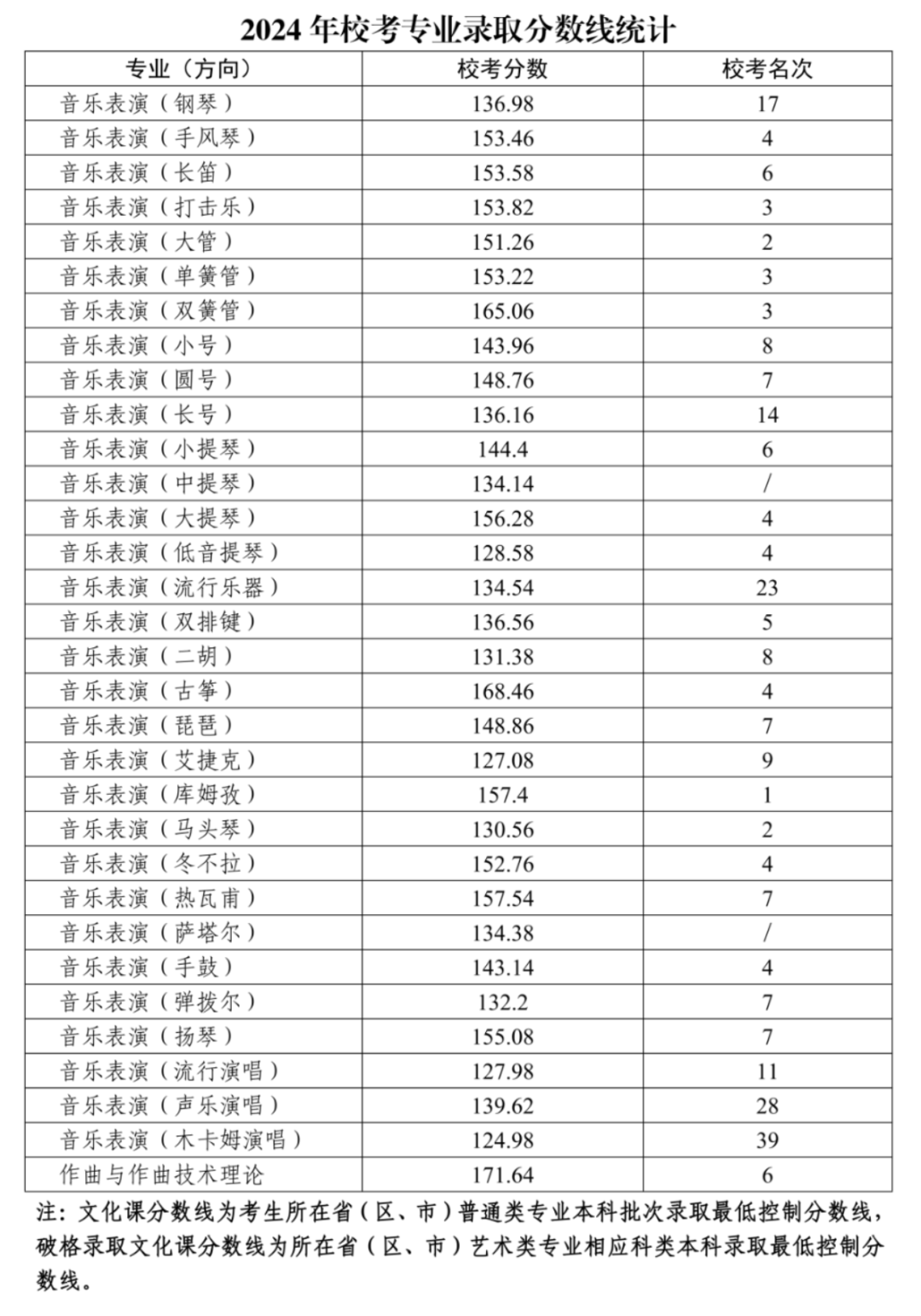 新疆艺术学院招生人数图片