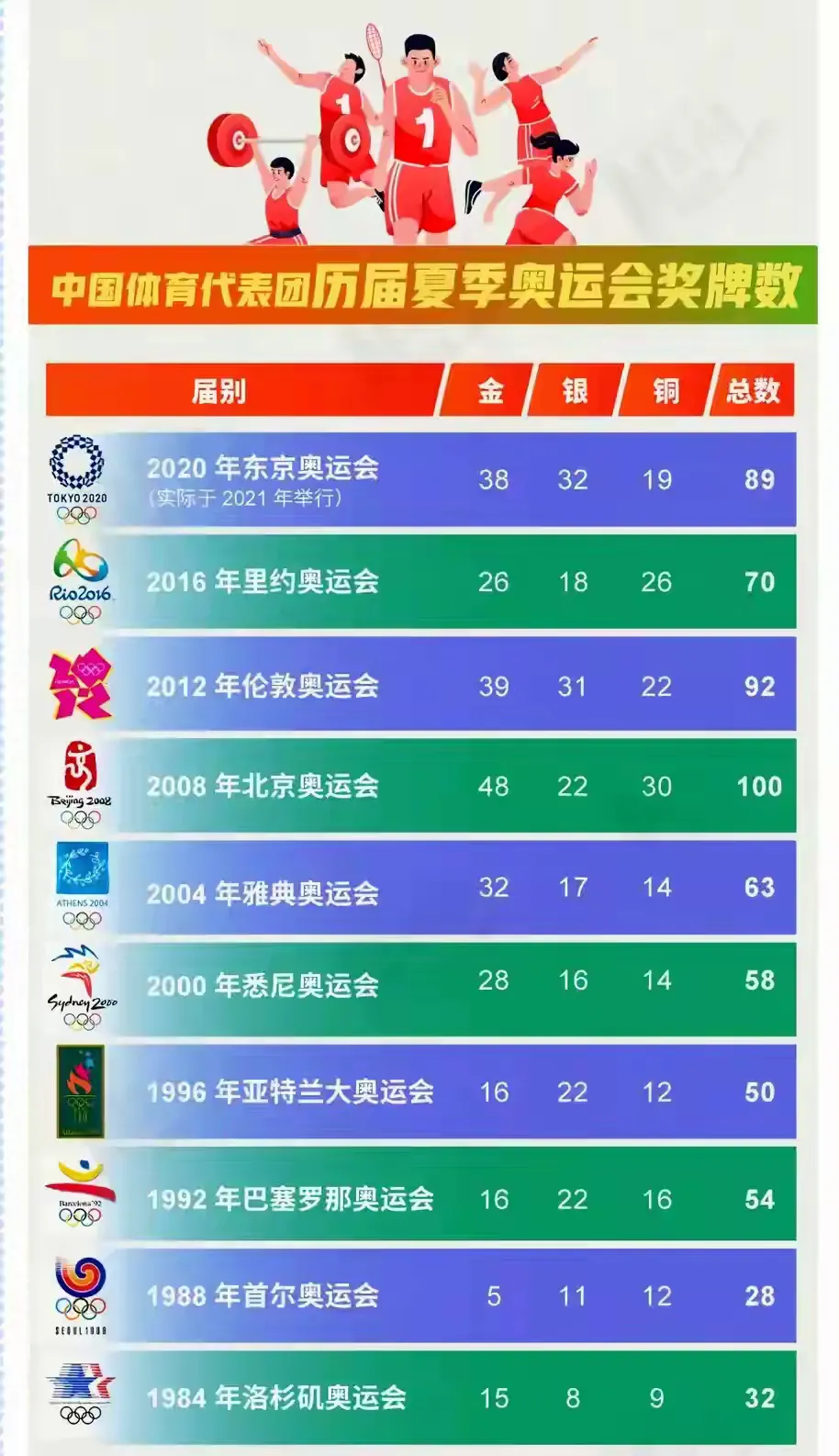 中国体育代表团历届夏季奥运会奖牌数:2008年北京奥运会达到100枚,位