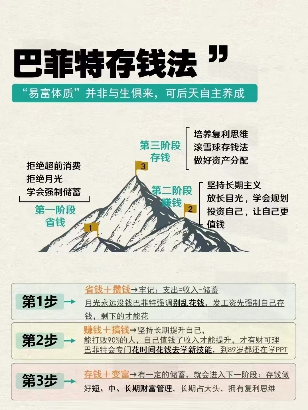 储蓄 第 2阶段赚钱方长目光学会规划 第 3阶段存钱培养复利思维