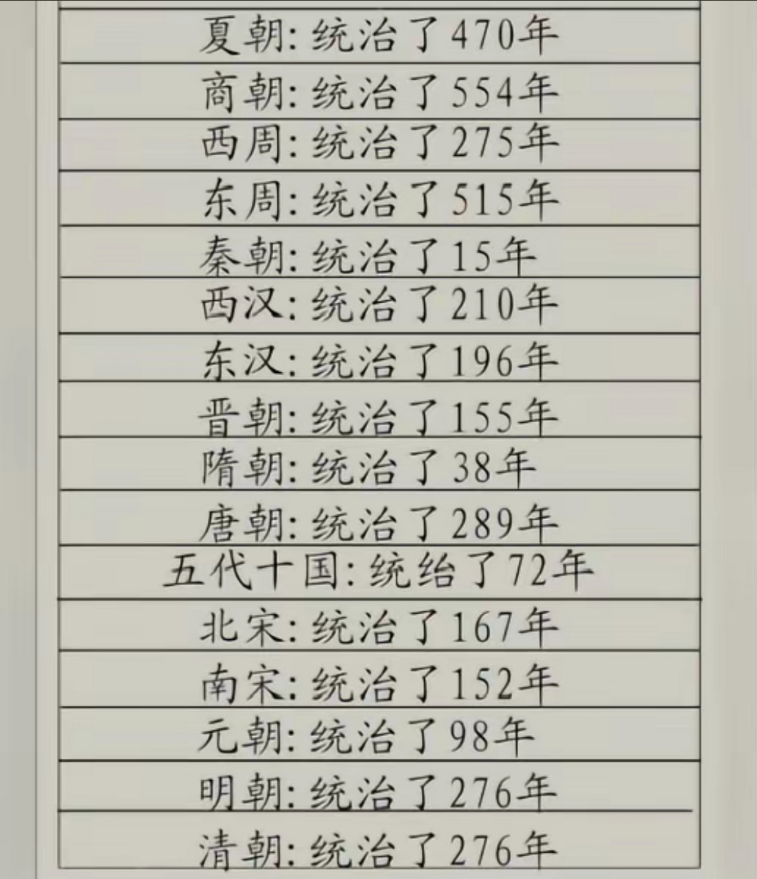 中国各个朝代统治时间表.文王拉车八百步,周朝天下八百年.#历史