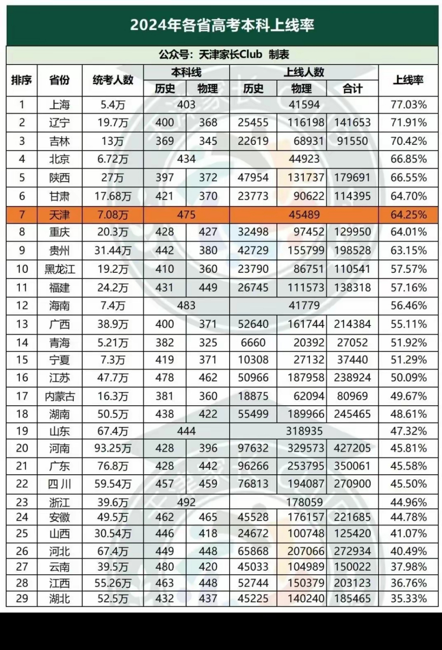 2024年全国本科上线率来了