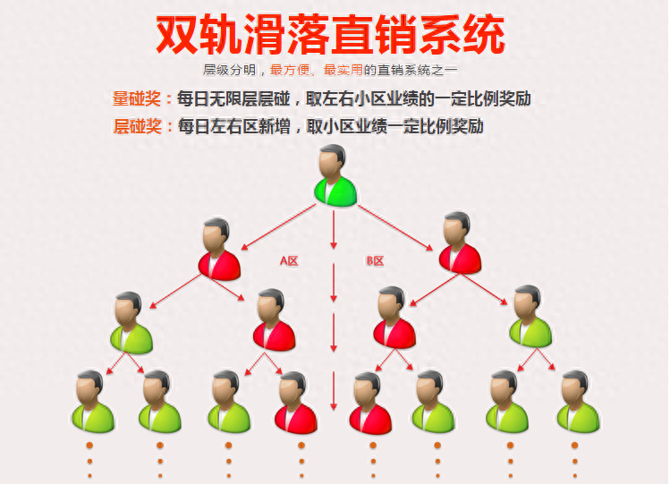 直销界的倍增奇迹:双轨模式下的市场指数级增长